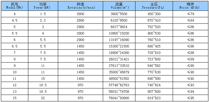 HTF型消防風(fēng)機參數