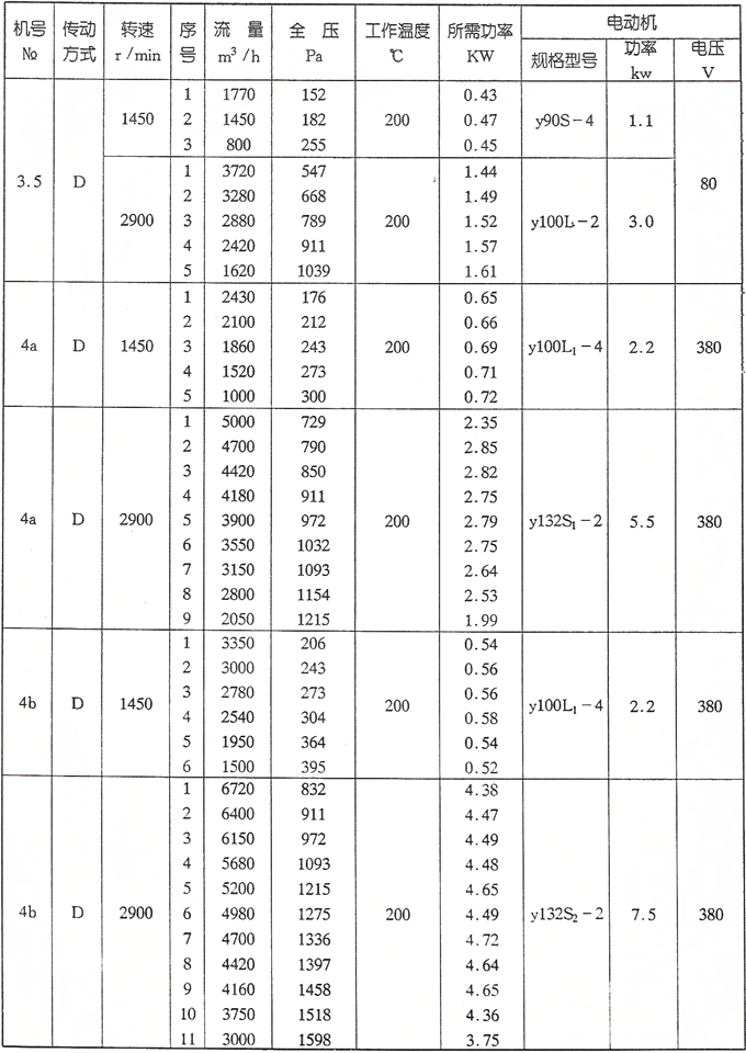 W4-62型高溫離心風(fēng)機參數一