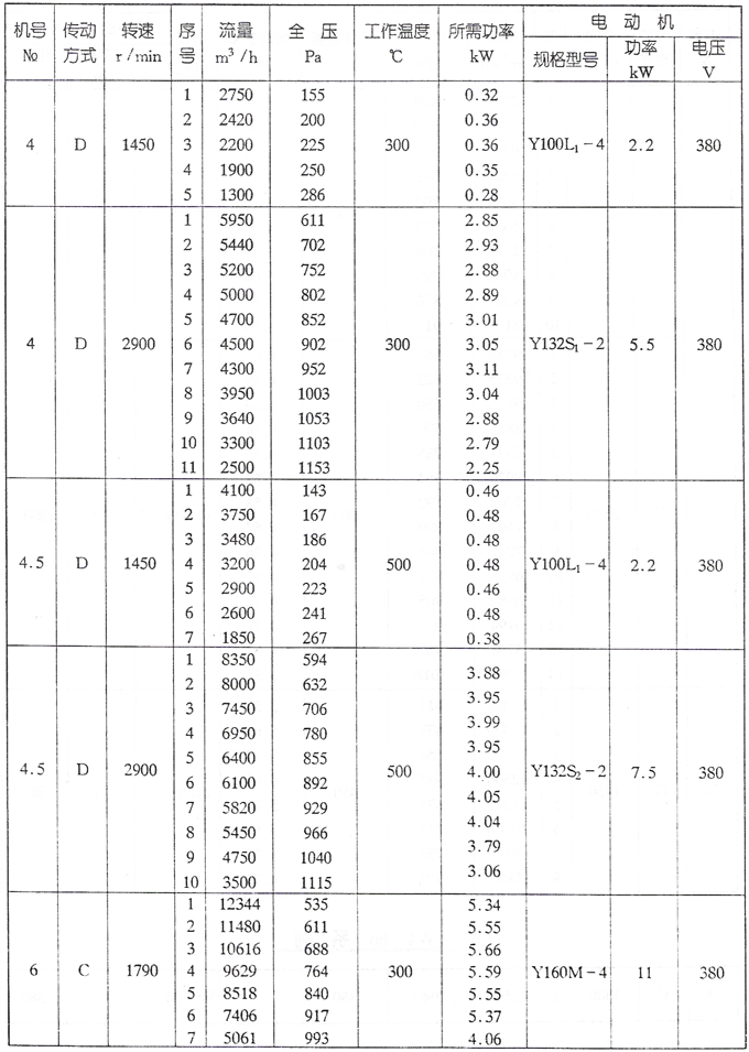 W4-62型高溫離心風(fēng)機參數二