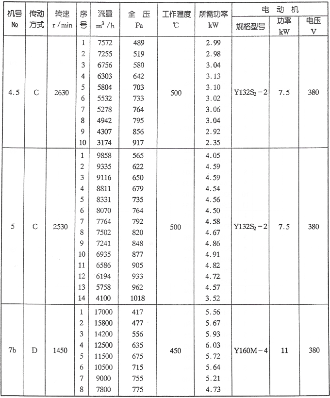 W4-62型高溫離心風(fēng)機參數三